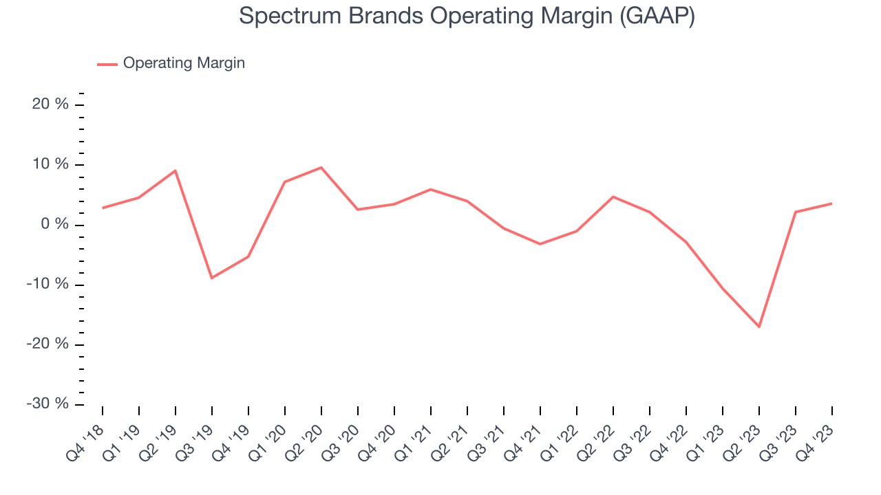 Spectrum Brands Operating Margin (GAAP)