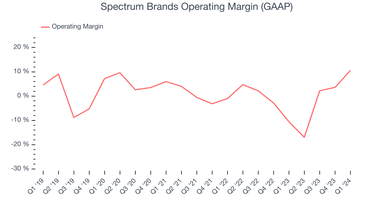 Spectrum Brands Operating Margin (GAAP)