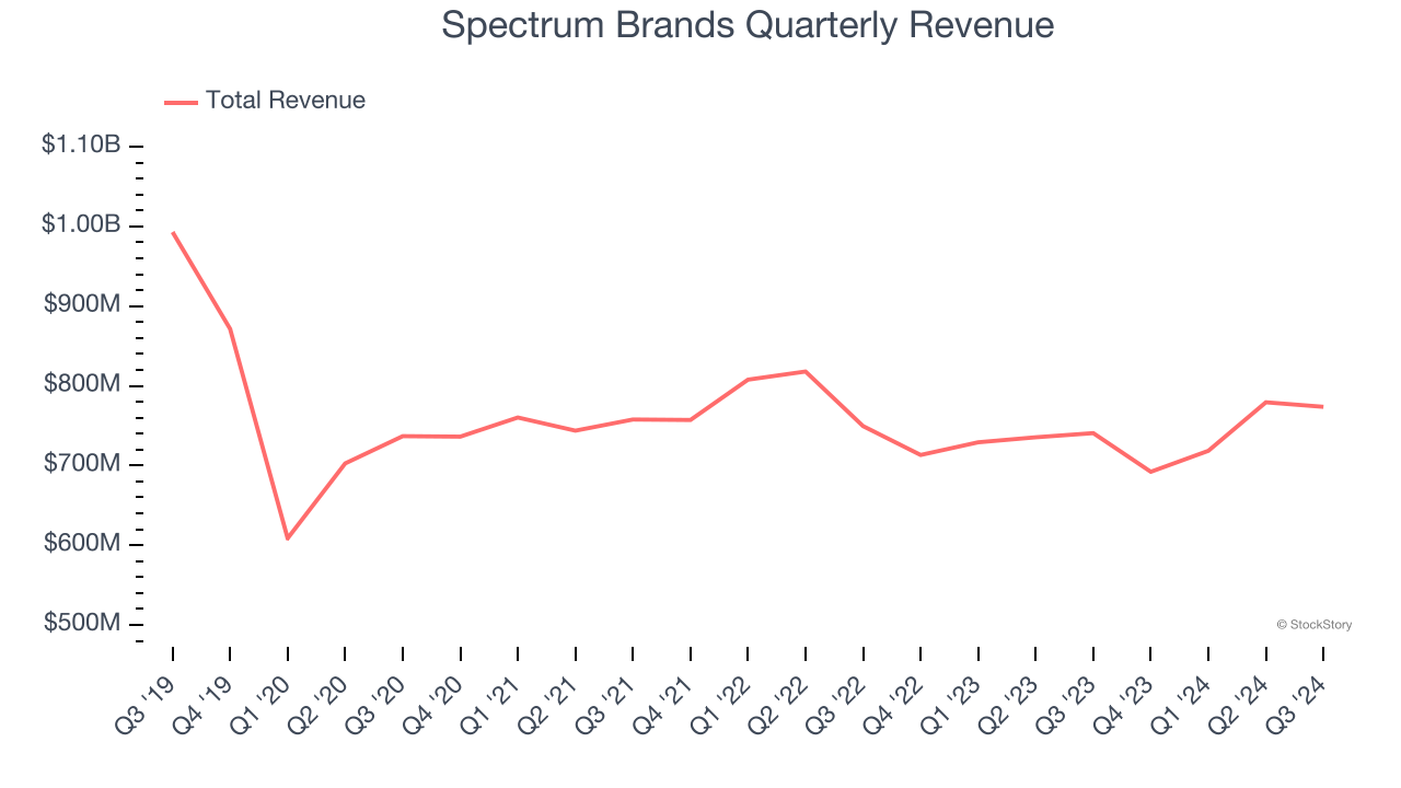 Spectrum Brands Quarterly Revenue