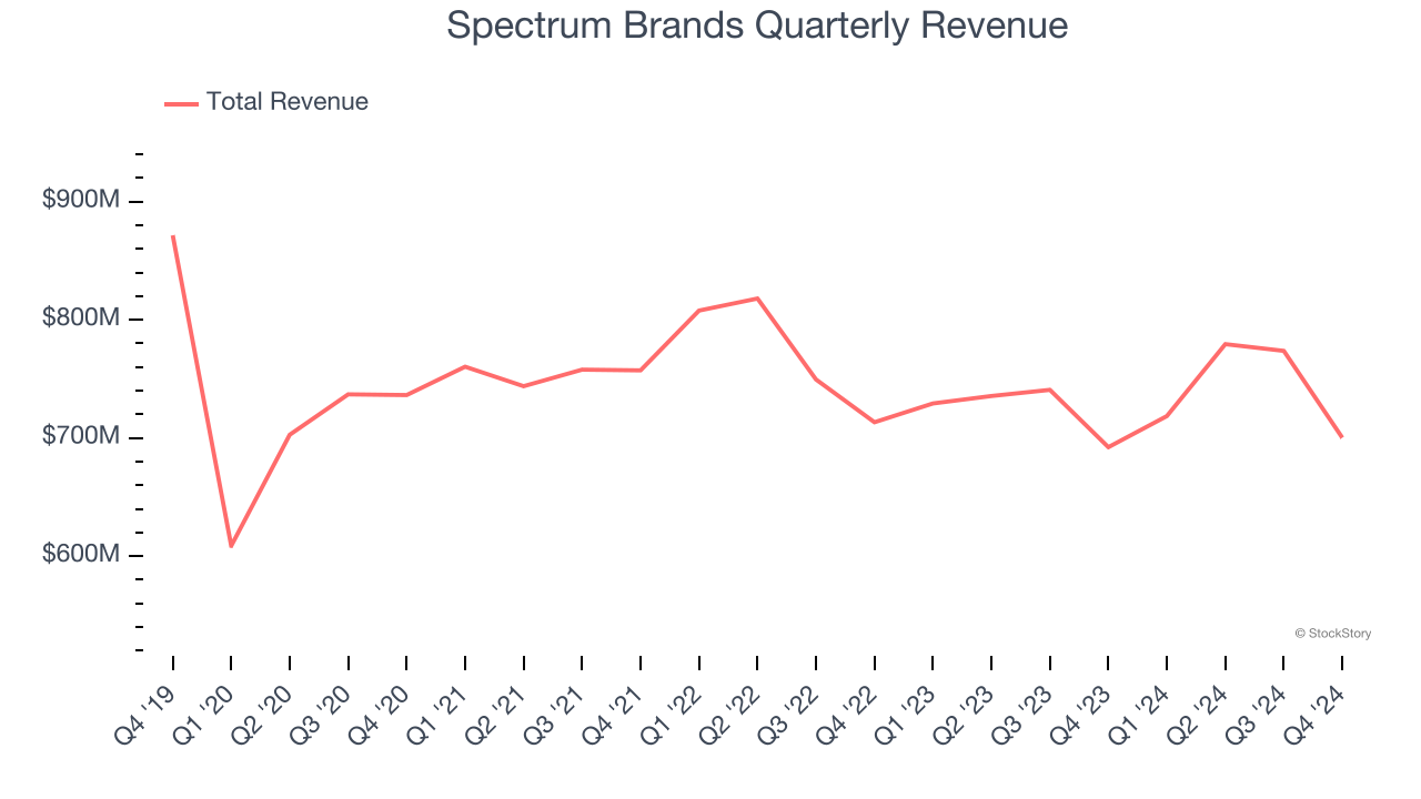 Spectrum Brands Quarterly Revenue