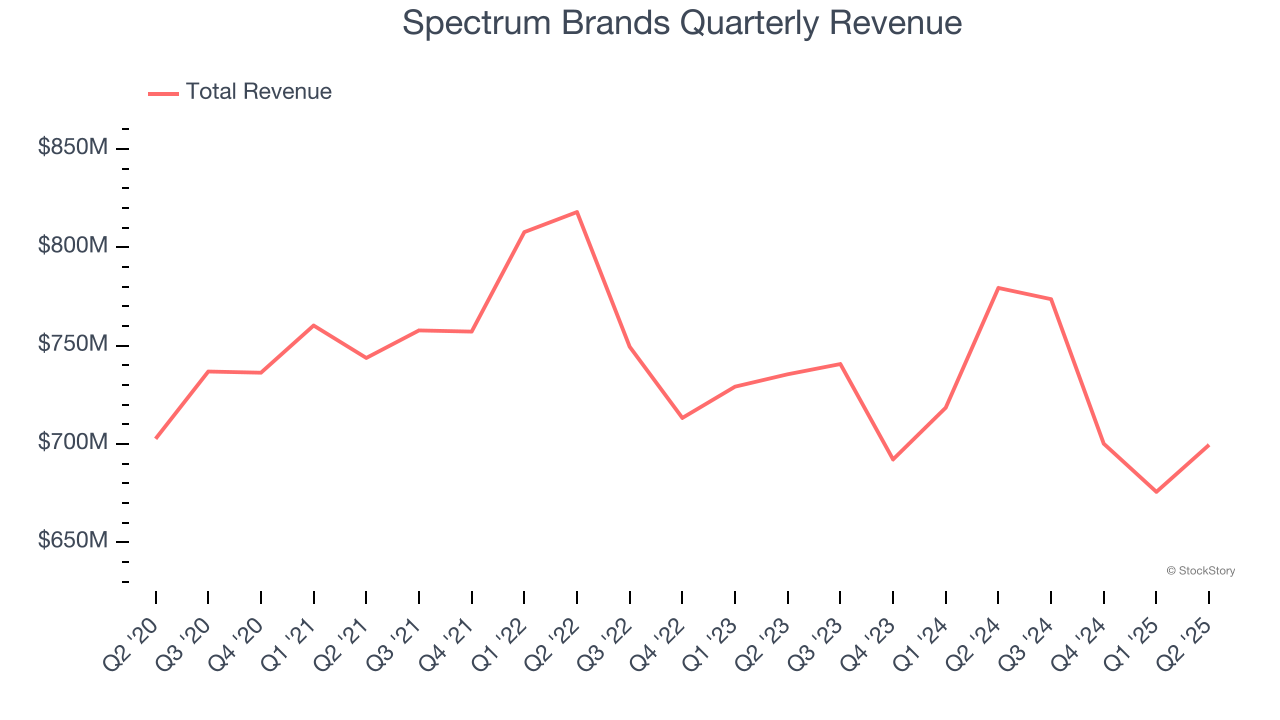Spectrum Brands Quarterly Revenue