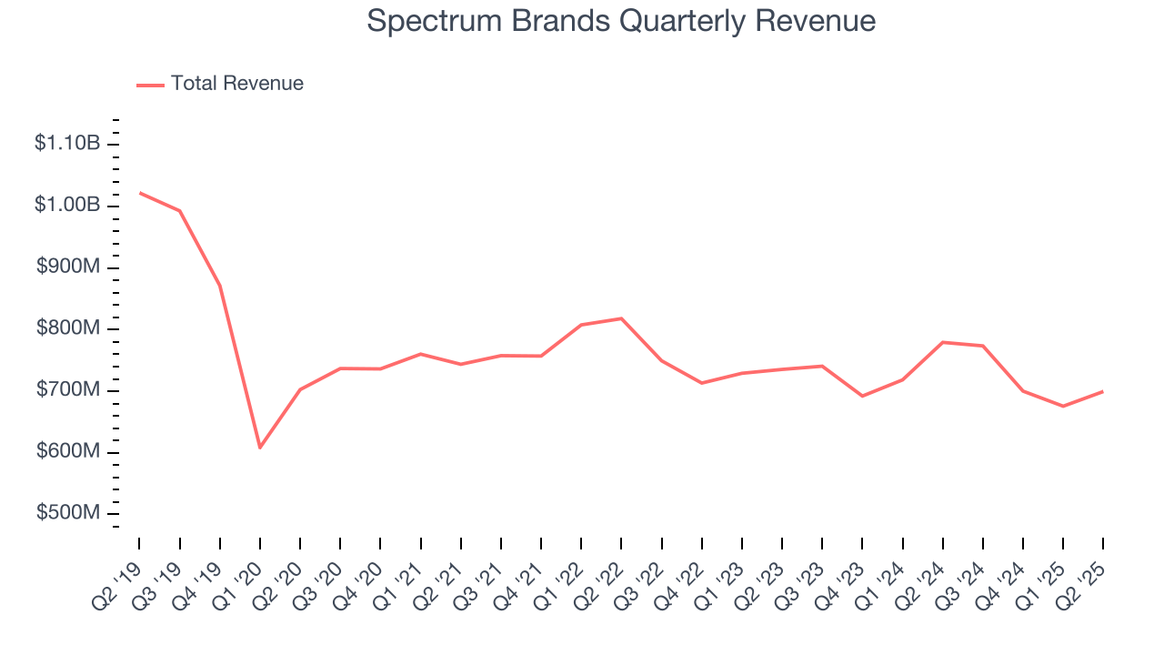 Spectrum Brands Quarterly Revenue