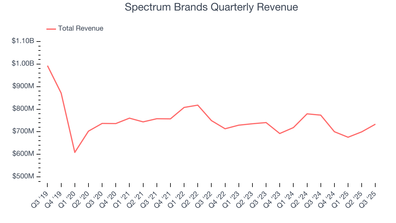 Spectrum Brands Quarterly Revenue