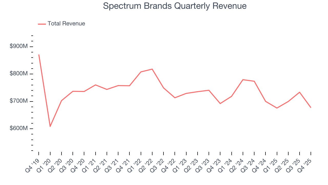 Spectrum Brands Quarterly Revenue