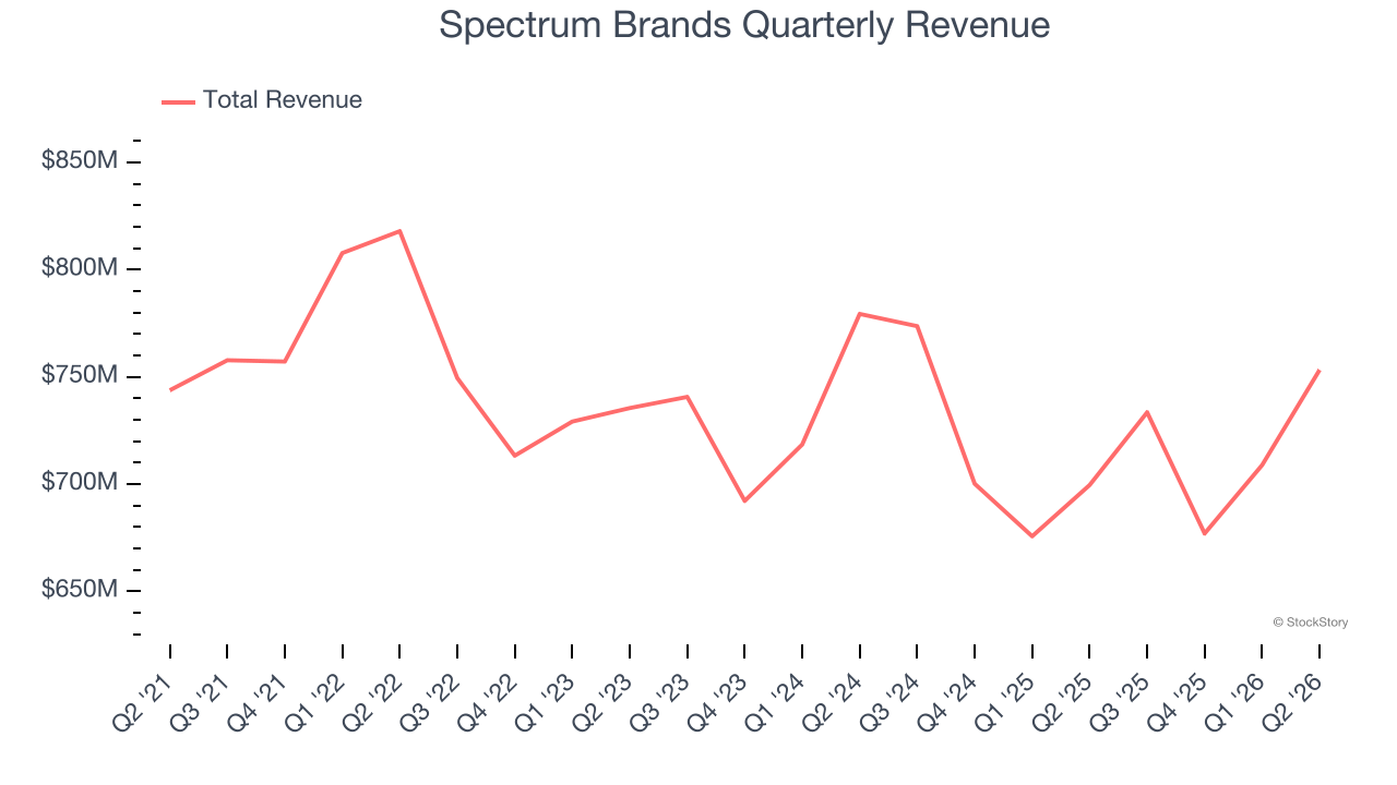 Spectrum Brands Quarterly Revenue