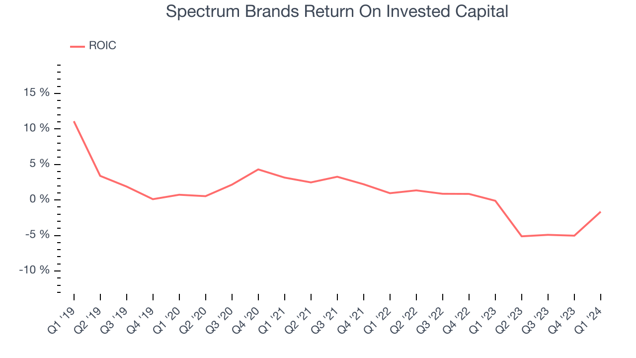 Spectrum Brands Return On Invested Capital