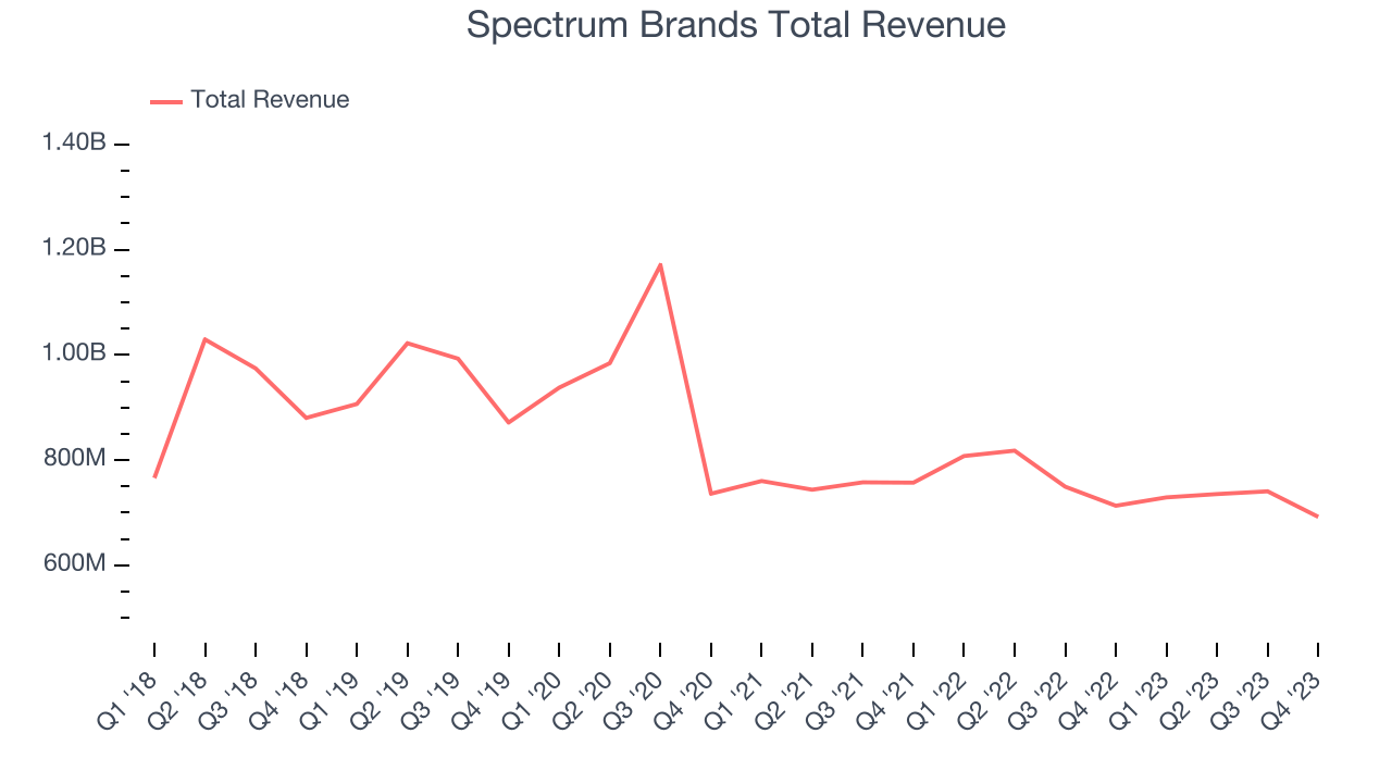 Spectrum Brands Total Revenue