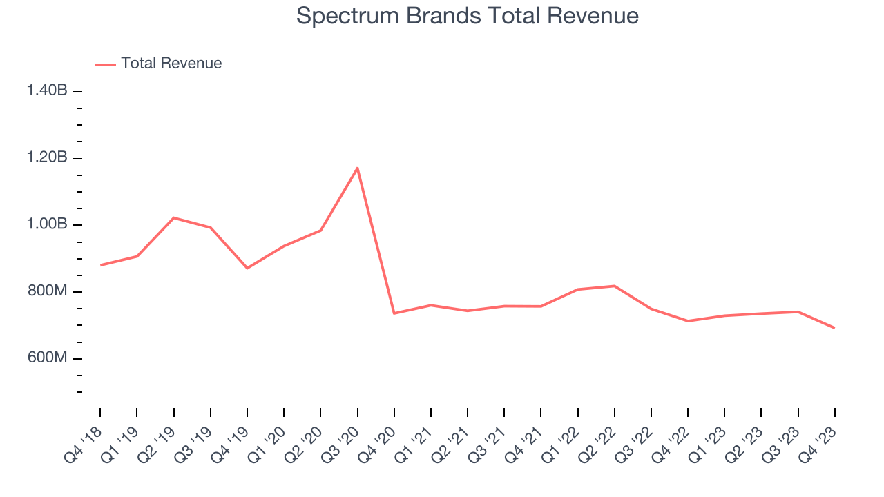Spectrum Brands Total Revenue