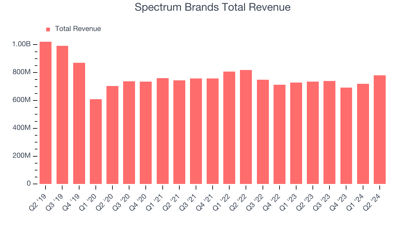 Spectrum Brands Total Revenue