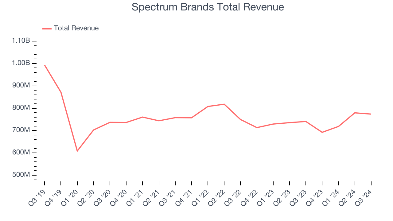 Spectrum Brands Total Revenue