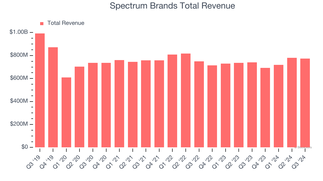 Spectrum Brands Total Revenue