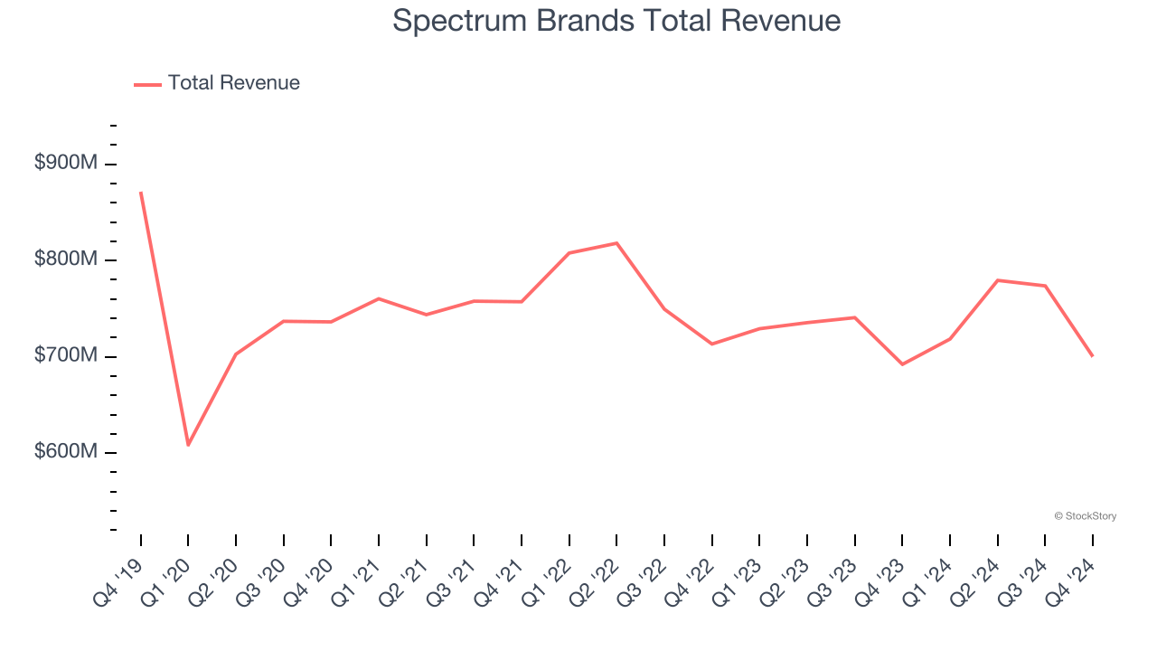 Spectrum Brands Total Revenue