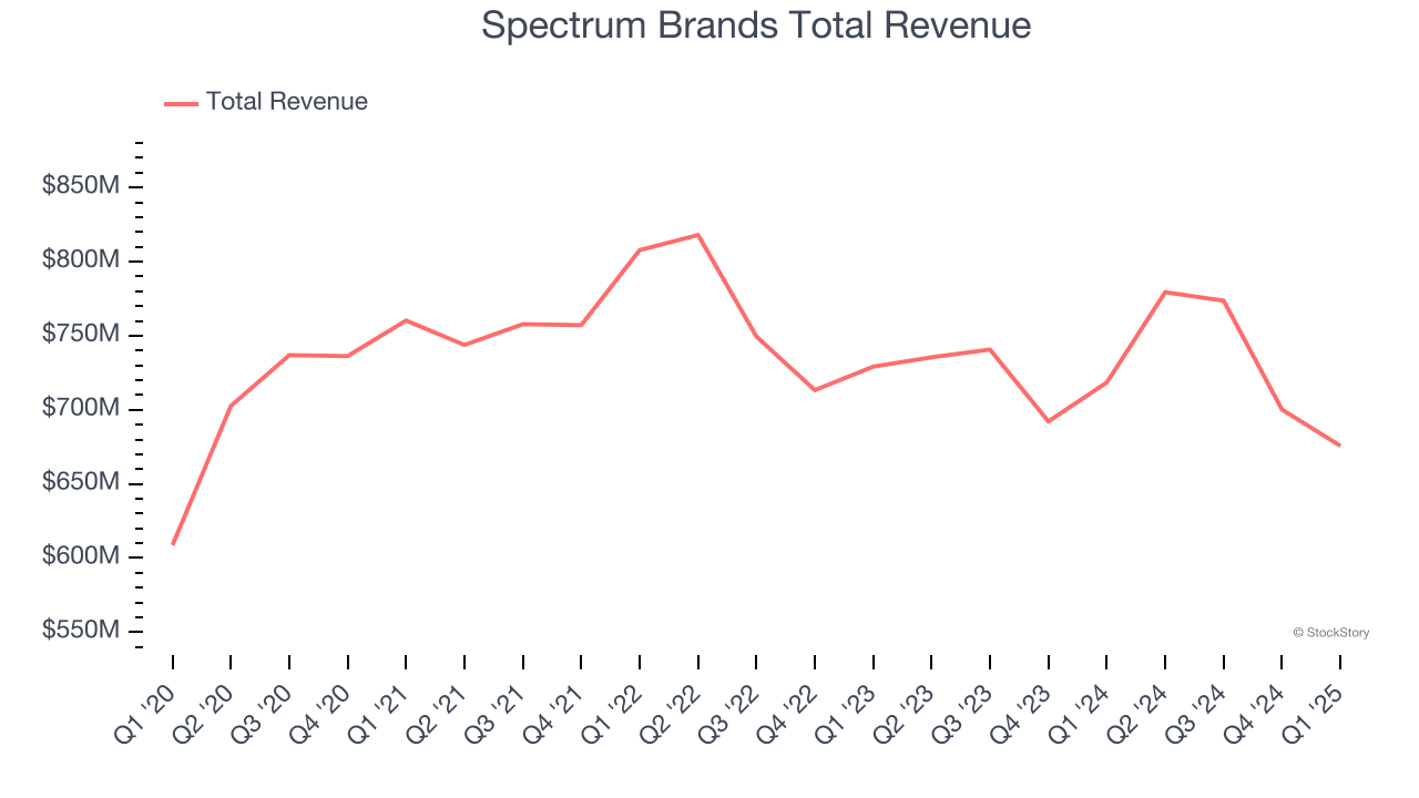 Spectrum Brands Total Revenue