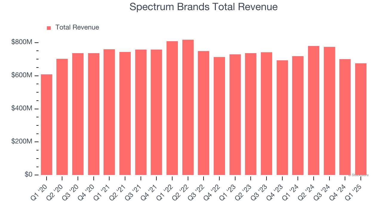 Spectrum Brands Total Revenue