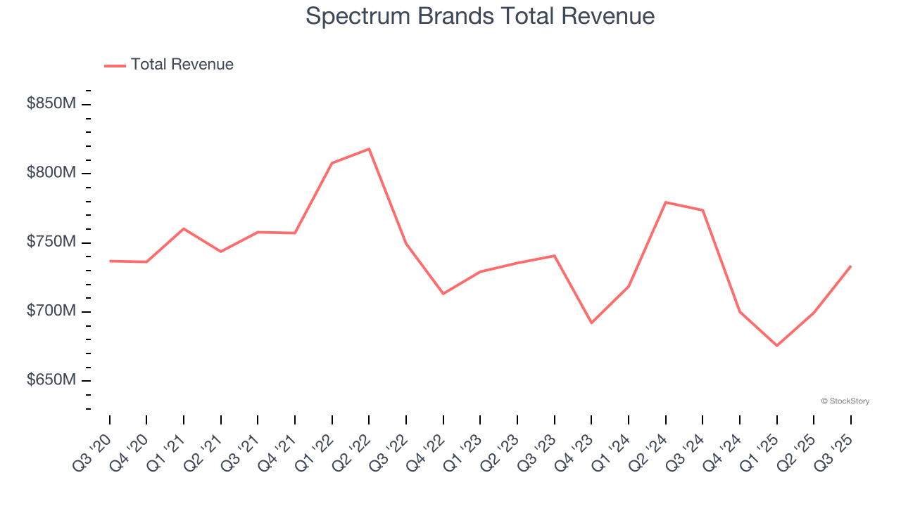 Spectrum Brands Total Revenue