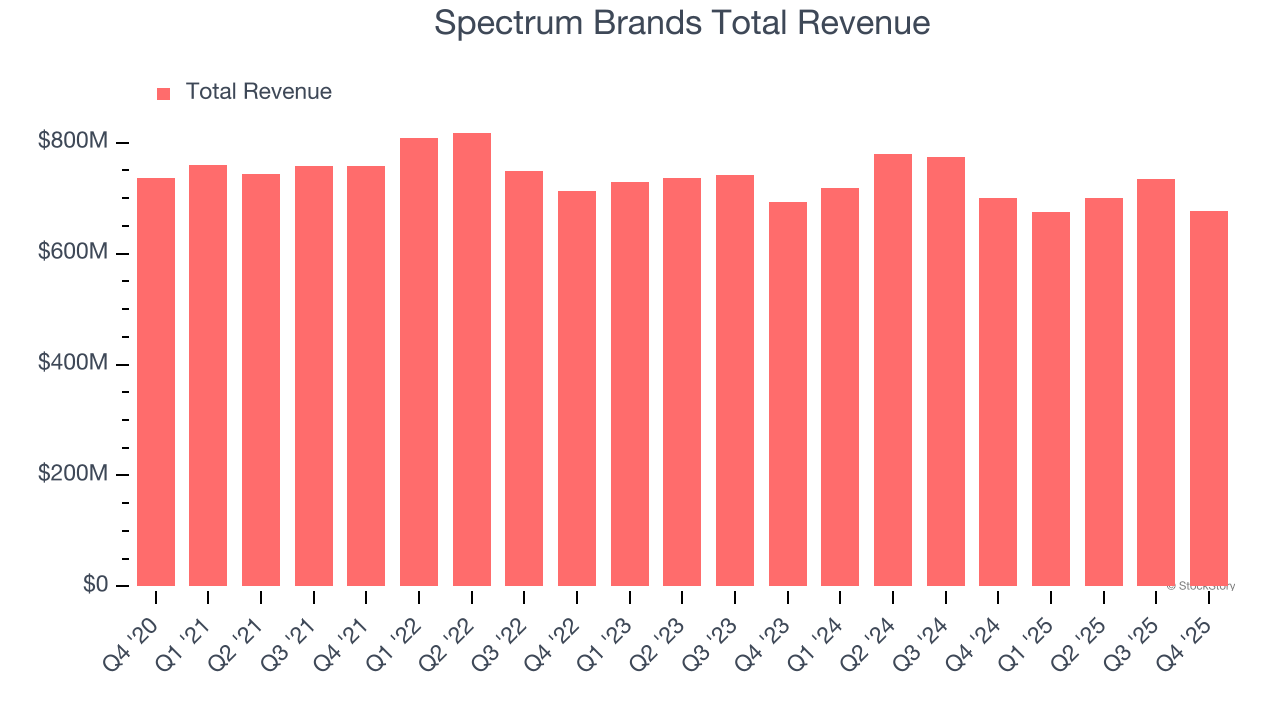 Spectrum Brands Total Revenue