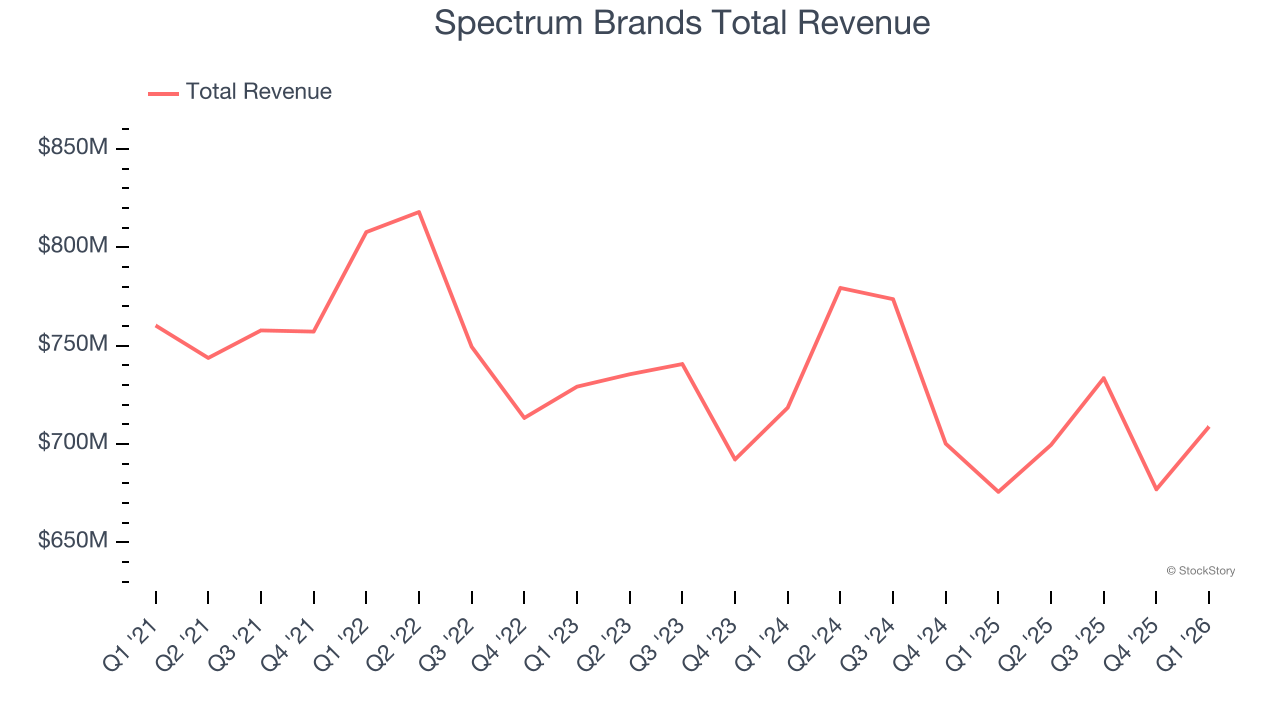 Spectrum Brands Total Revenue