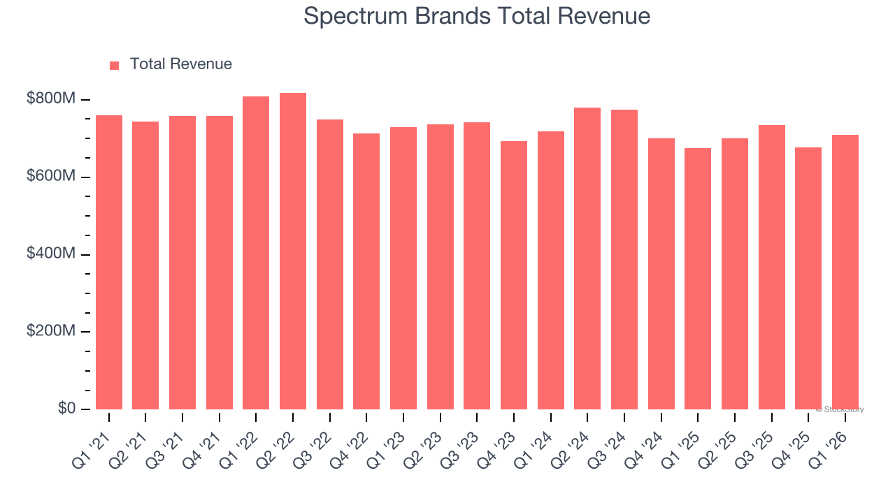 Spectrum Brands Total Revenue