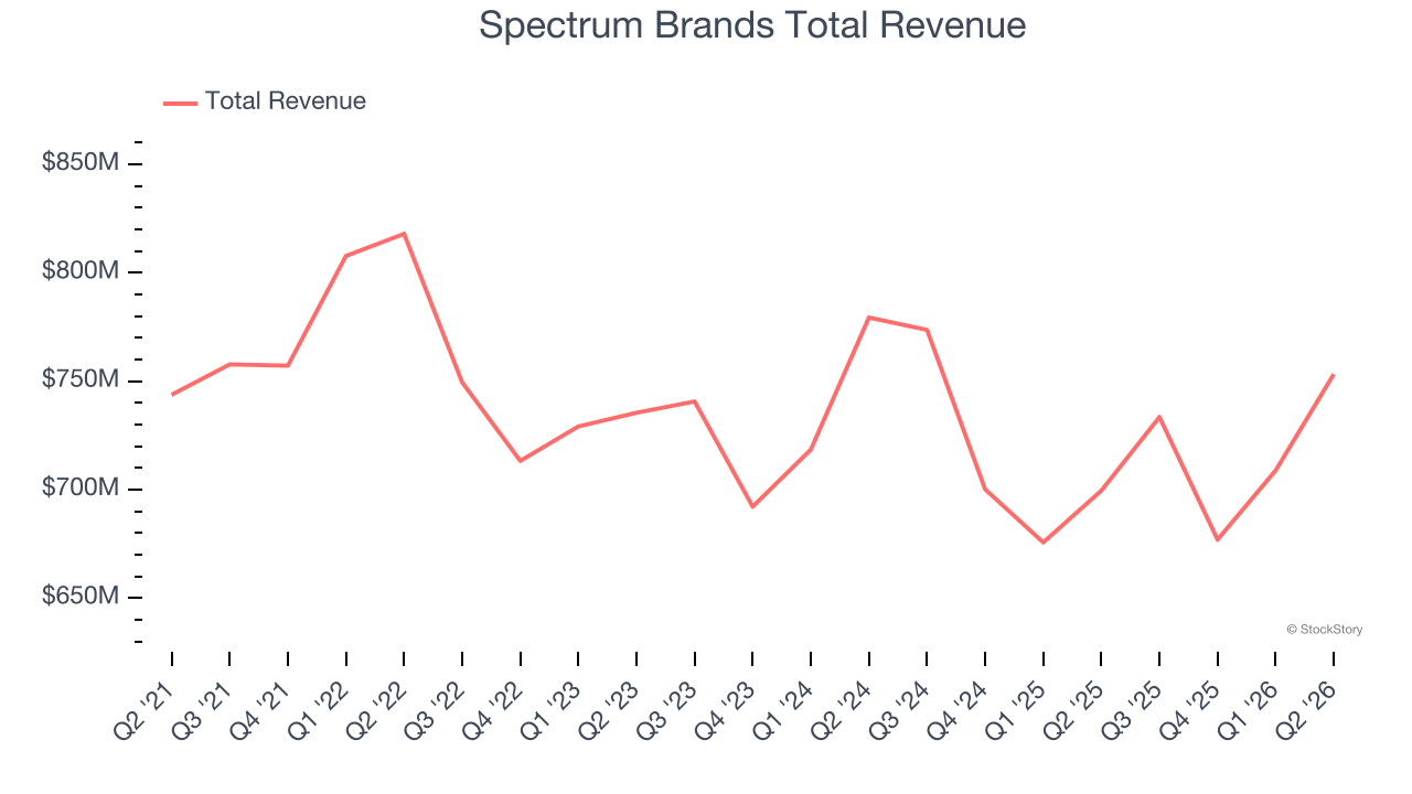 Spectrum Brands Total Revenue