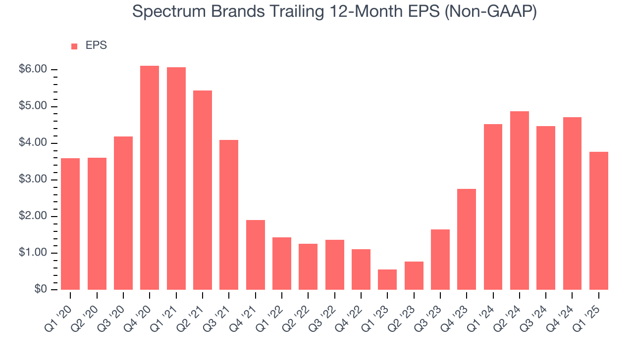 Spectrum Brands Trailing 12-Month EPS (Non-GAAP)