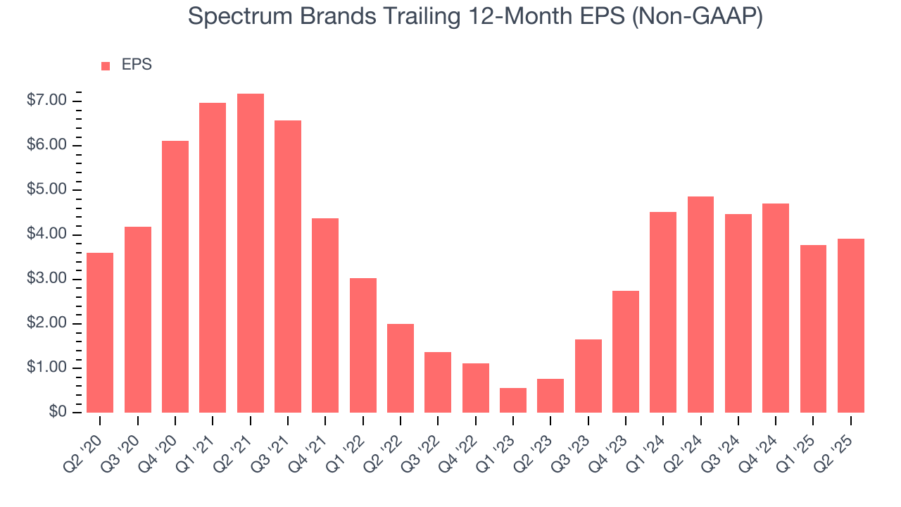Spectrum Brands Trailing 12-Month EPS (Non-GAAP)
