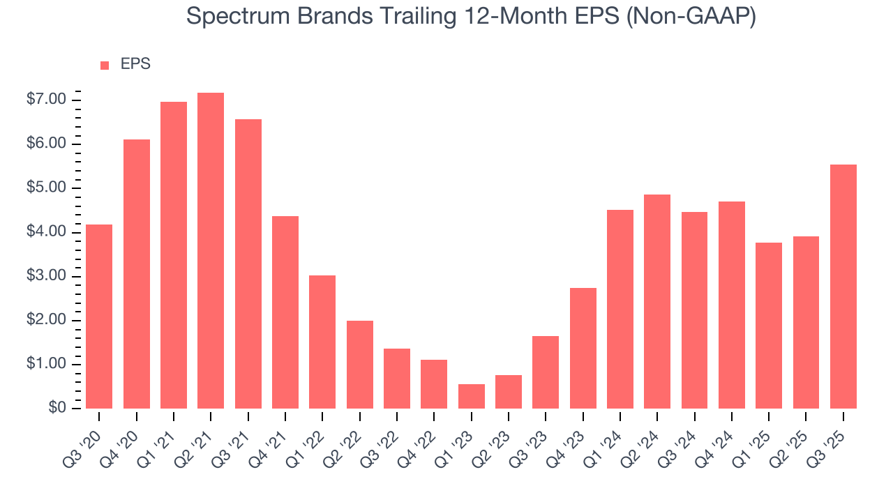 Spectrum Brands Trailing 12-Month EPS (Non-GAAP)