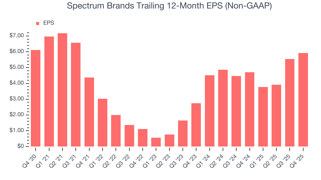 Spectrum Brands Trailing 12-Month EPS (Non-GAAP)