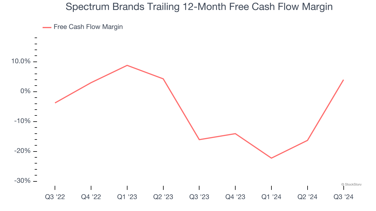 Spectrum Brands Trailing 12-Month Free Cash Flow Margin