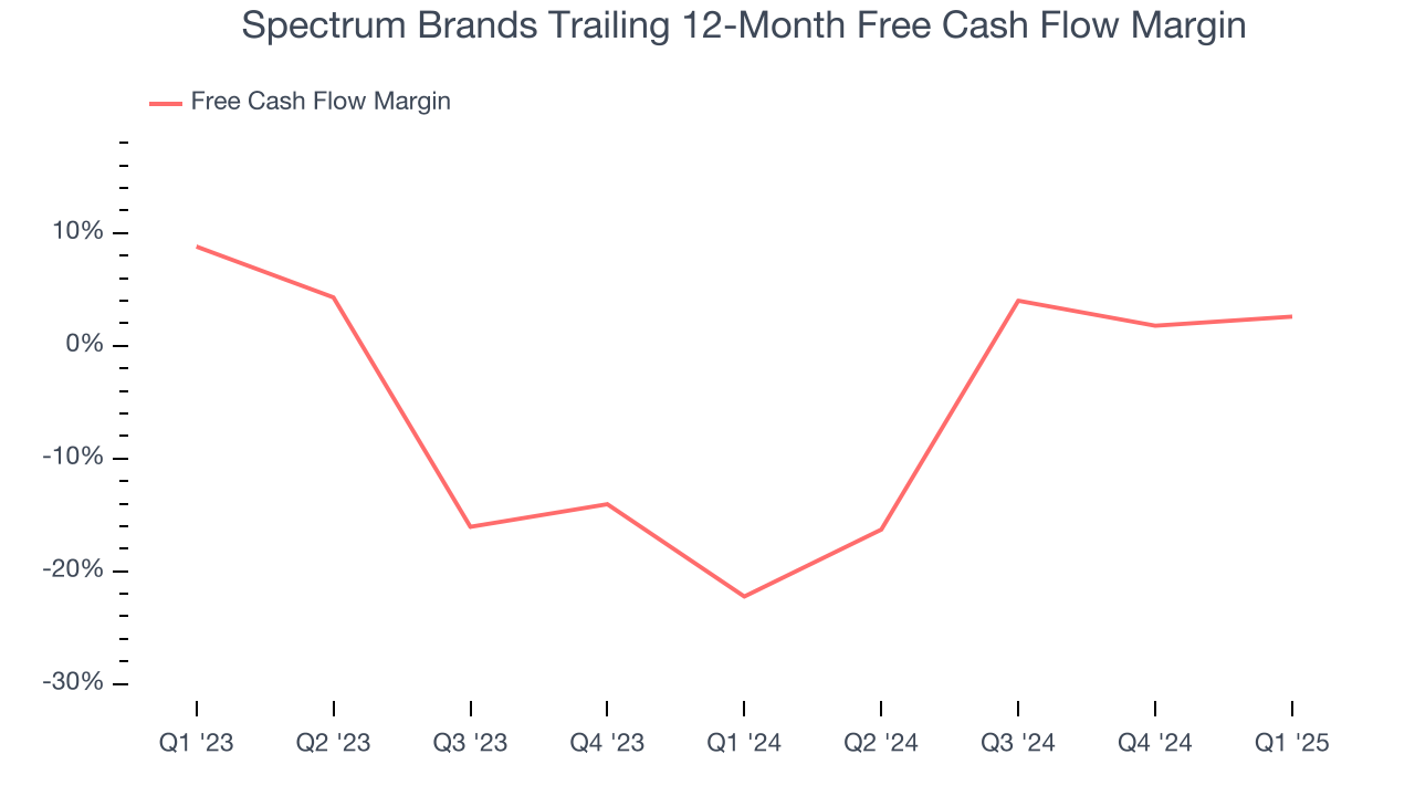 Spectrum Brands Trailing 12-Month Free Cash Flow Margin