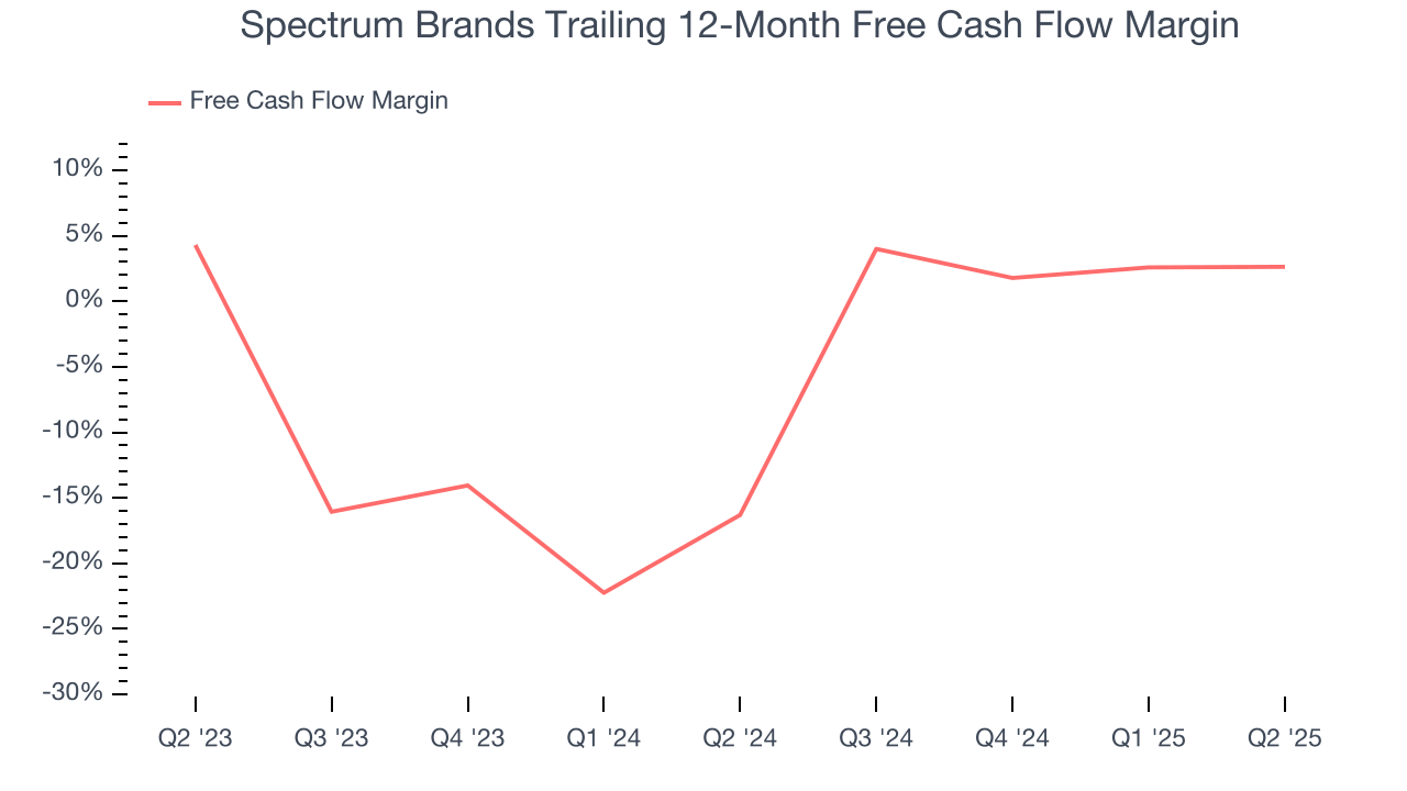 Spectrum Brands Trailing 12-Month Free Cash Flow Margin