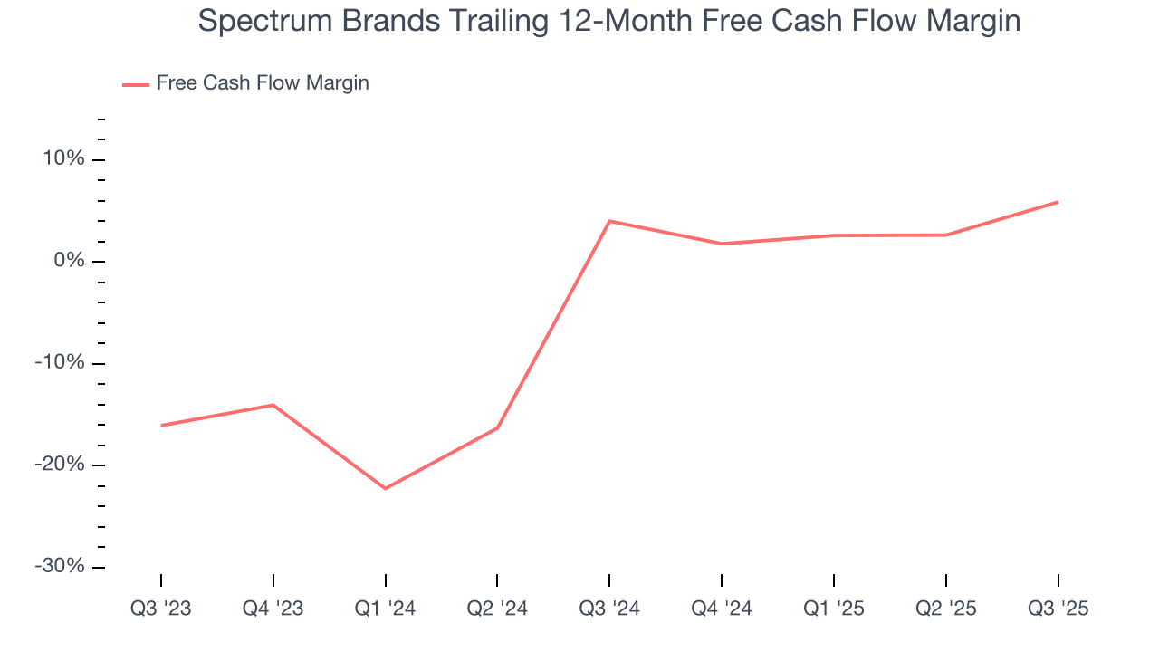 Spectrum Brands Trailing 12-Month Free Cash Flow Margin