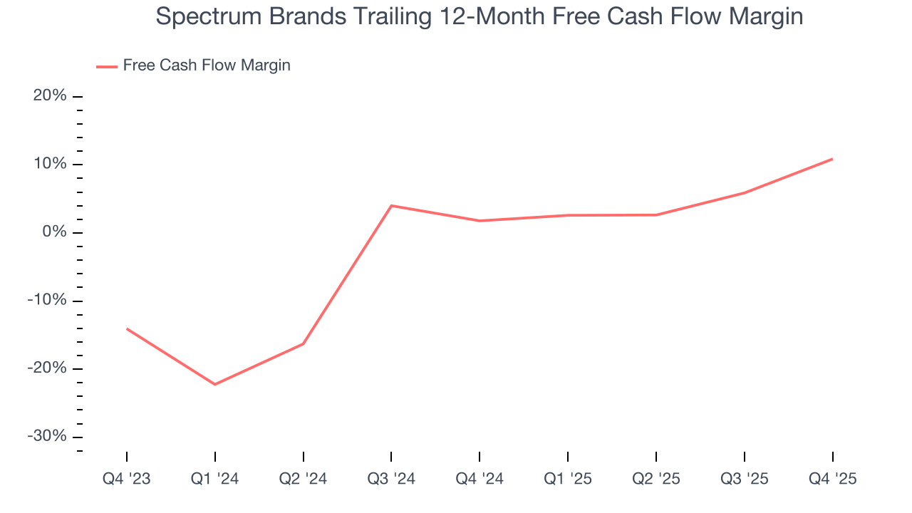 Spectrum Brands Trailing 12-Month Free Cash Flow Margin