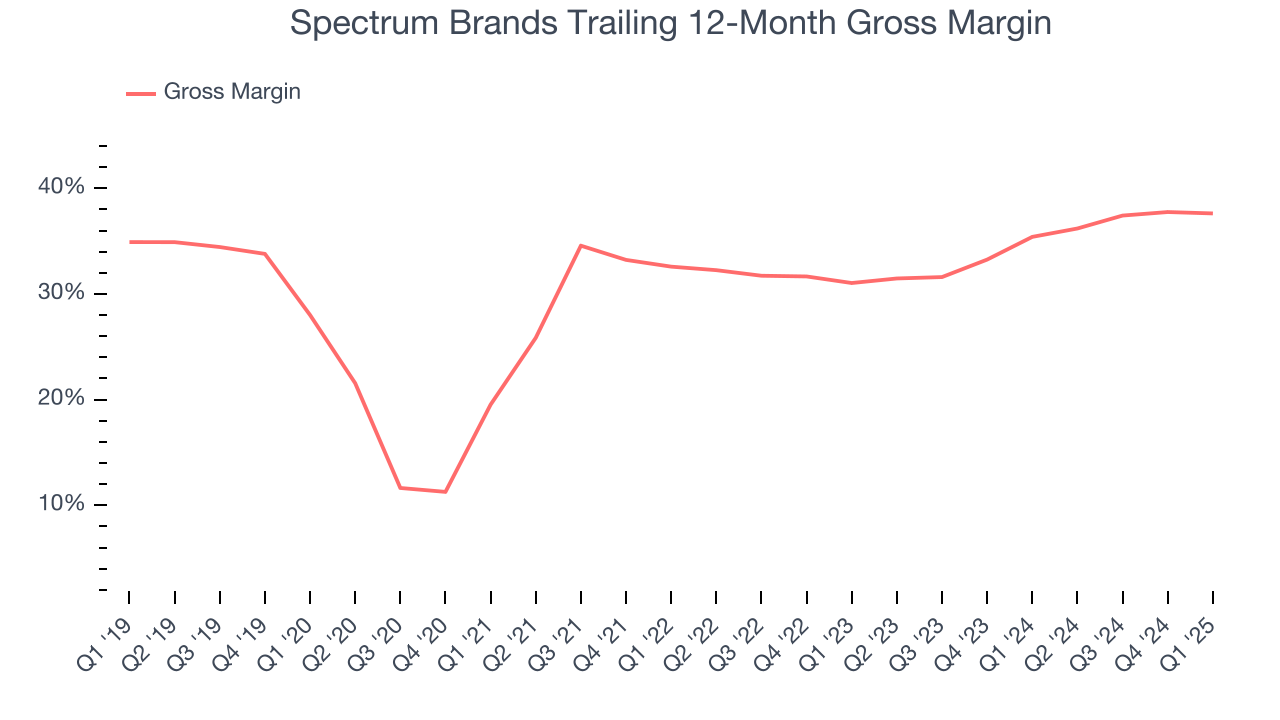 Spectrum Brands Trailing 12-Month Gross Margin