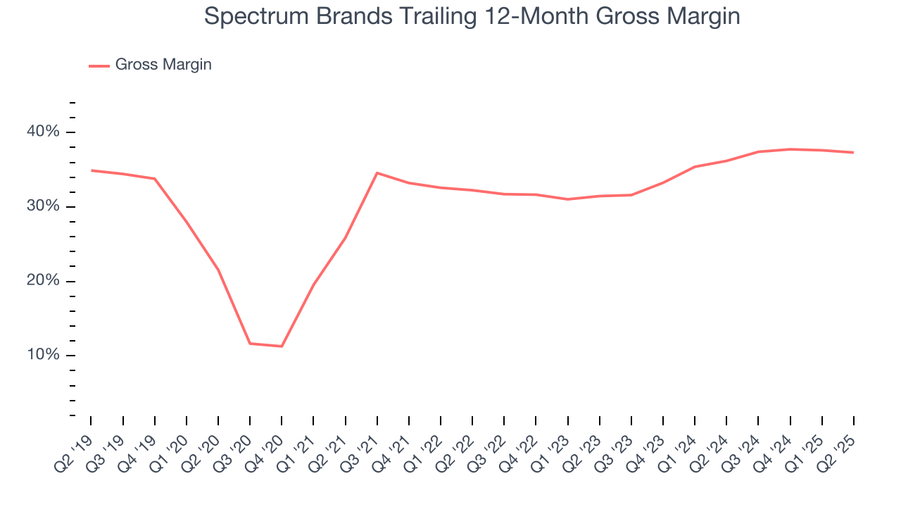 Spectrum Brands Trailing 12-Month Gross Margin