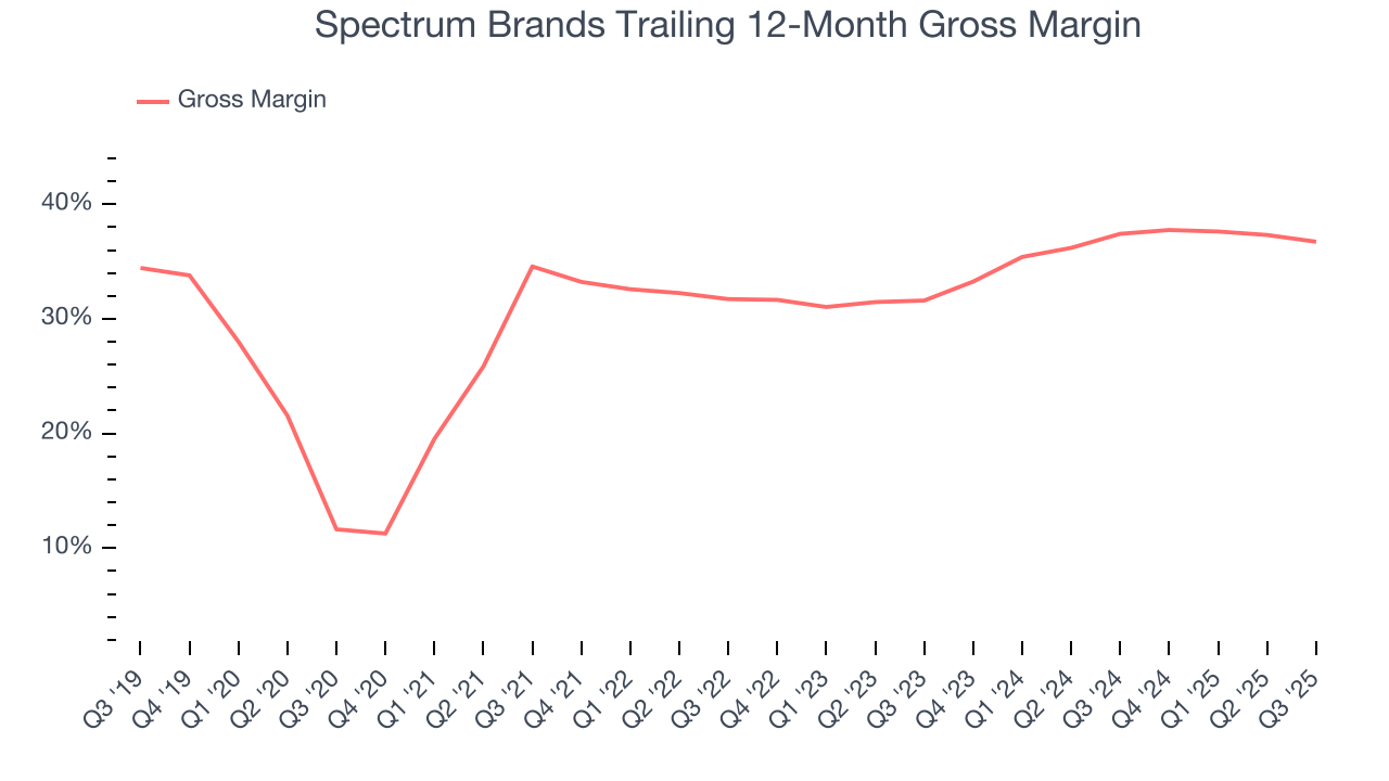 Spectrum Brands Trailing 12-Month Gross Margin