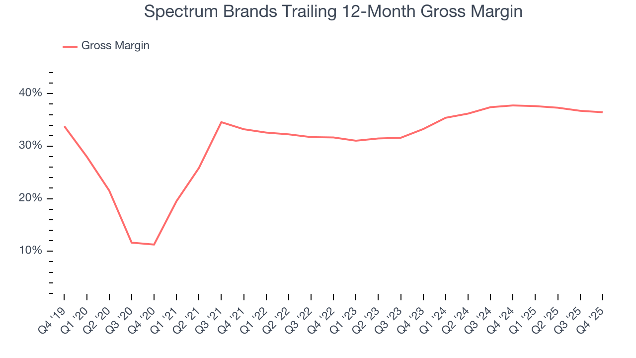 Spectrum Brands Trailing 12-Month Gross Margin