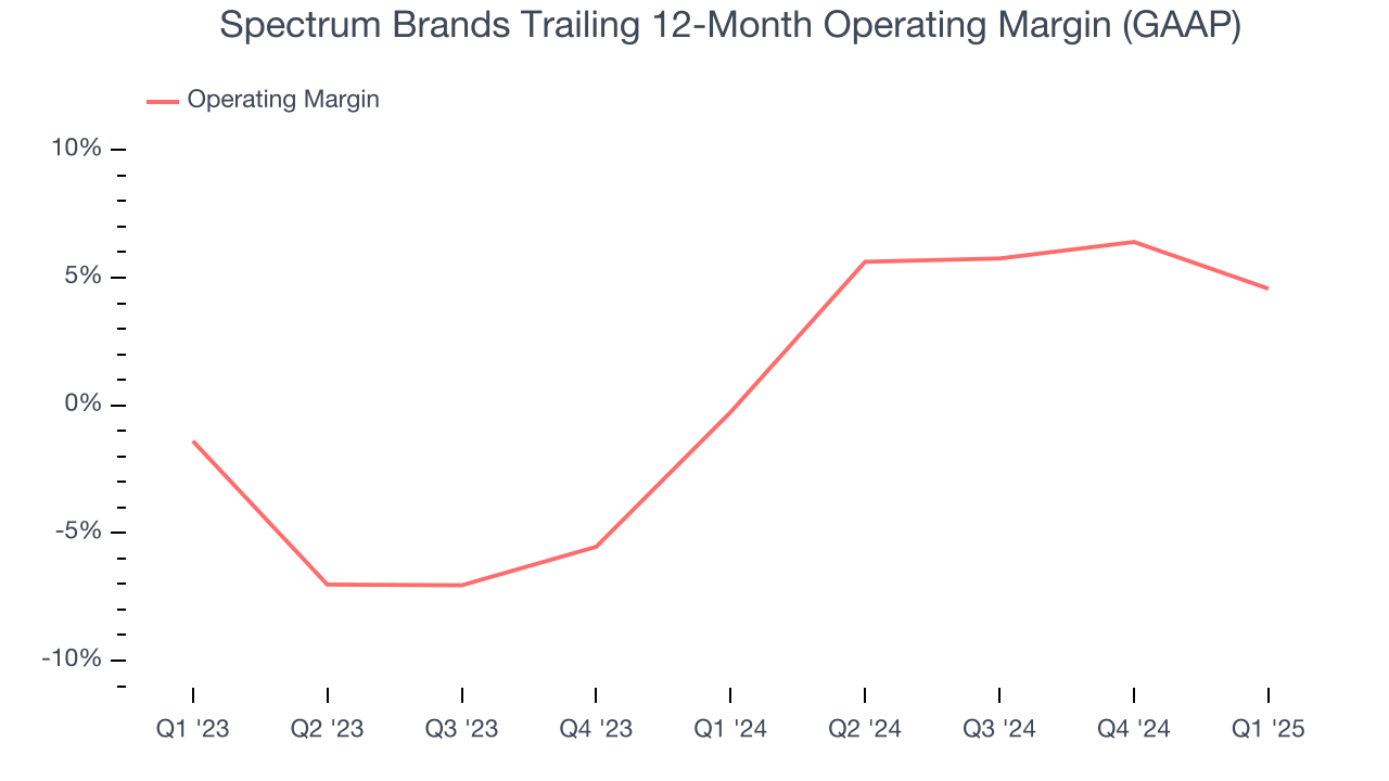 Spectrum Brands Trailing 12-Month Operating Margin (GAAP)