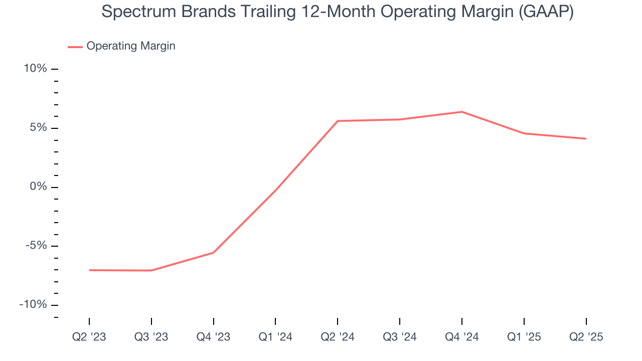 Spectrum Brands Trailing 12-Month Operating Margin (GAAP)
