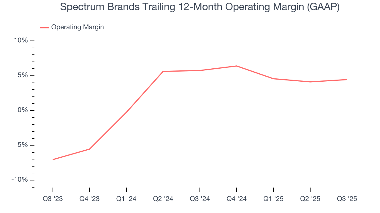 Spectrum Brands Trailing 12-Month Operating Margin (GAAP)