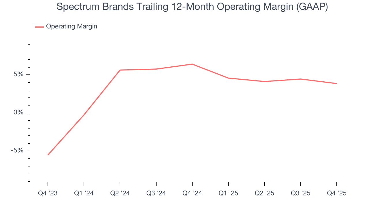 Spectrum Brands Trailing 12-Month Operating Margin (GAAP)