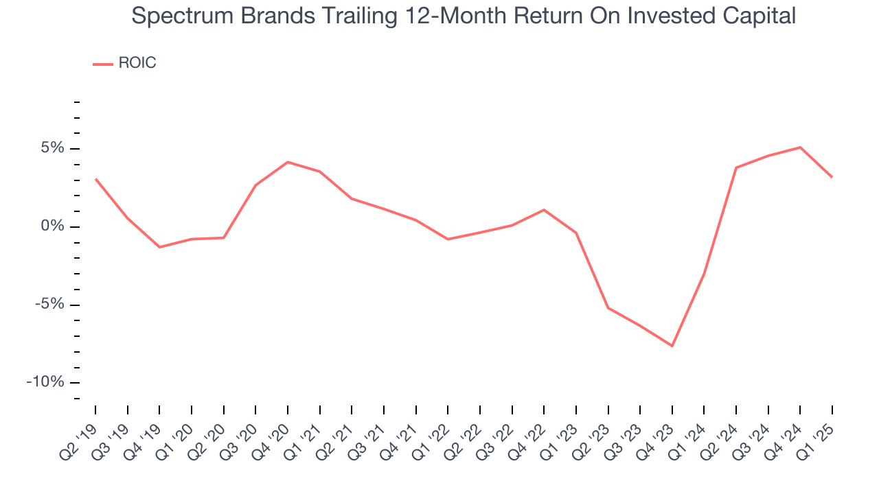 Spectrum Brands Trailing 12-Month Return On Invested Capital
