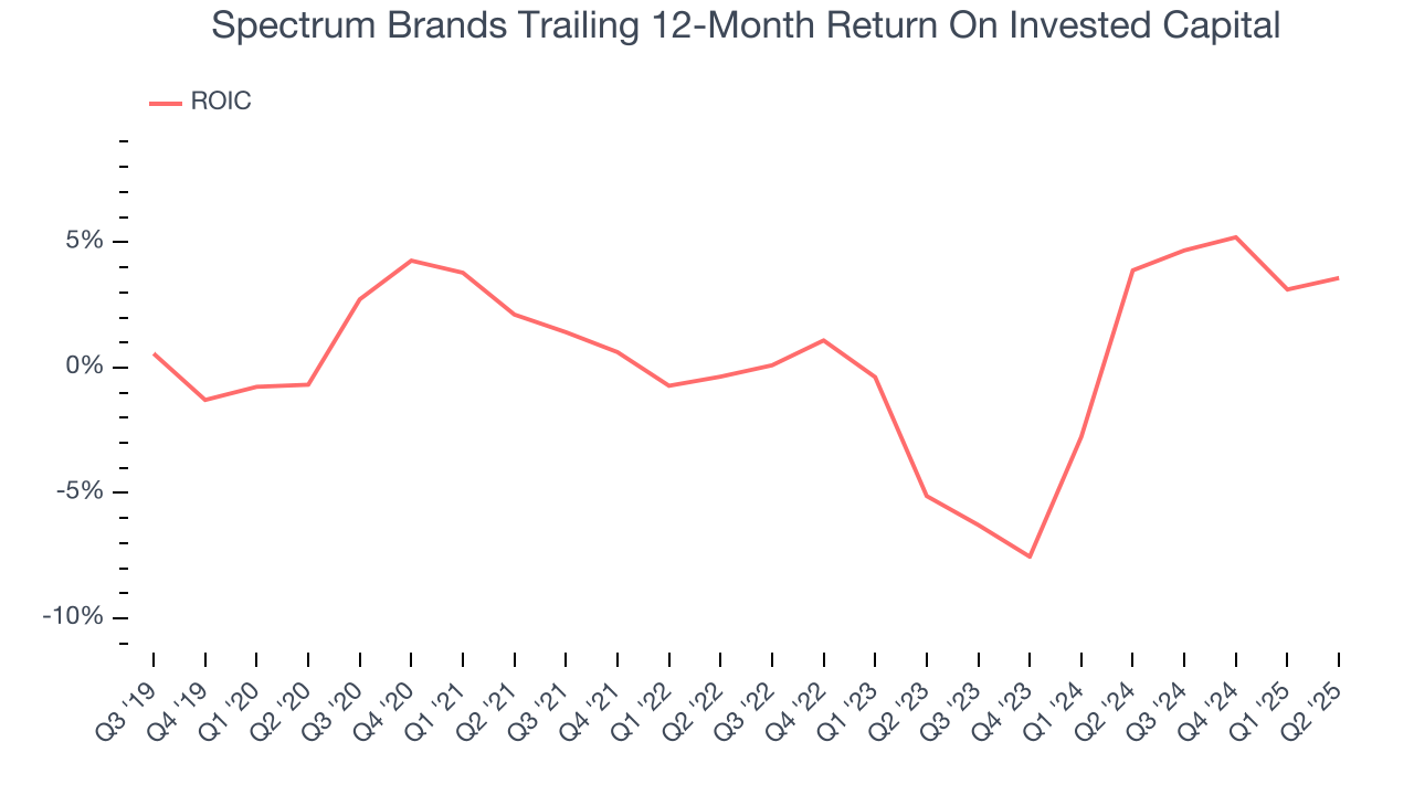 Spectrum Brands Trailing 12-Month Return On Invested Capital