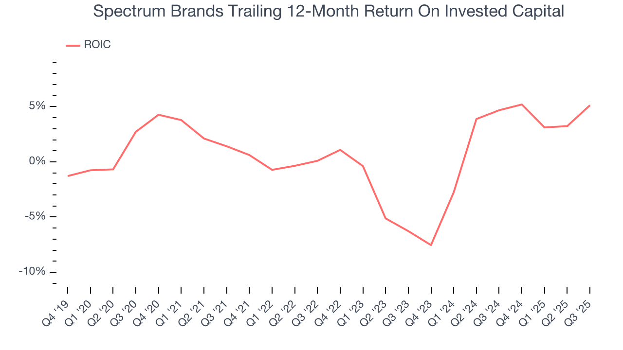 Spectrum Brands Trailing 12-Month Return On Invested Capital
