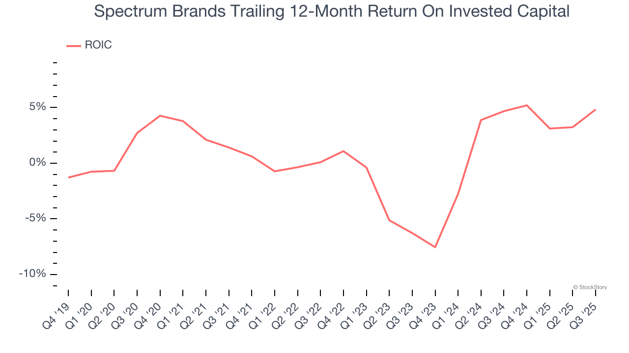 Spectrum Brands Trailing 12-Month Return On Invested Capital