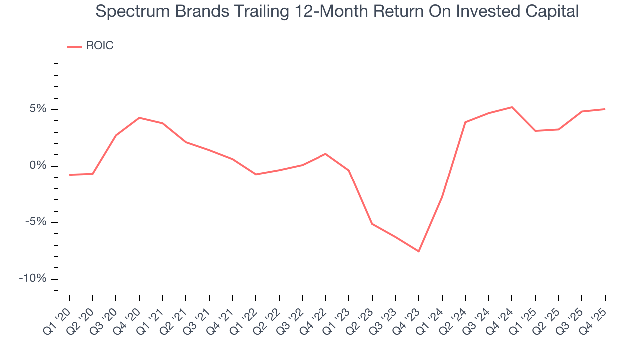 Spectrum Brands Trailing 12-Month Return On Invested Capital