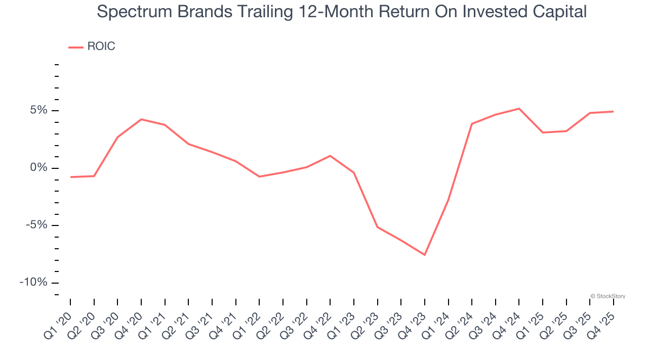 Spectrum Brands Trailing 12-Month Return On Invested Capital