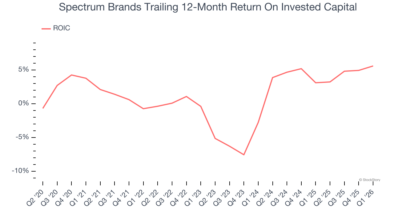 Spectrum Brands Trailing 12-Month Return On Invested Capital