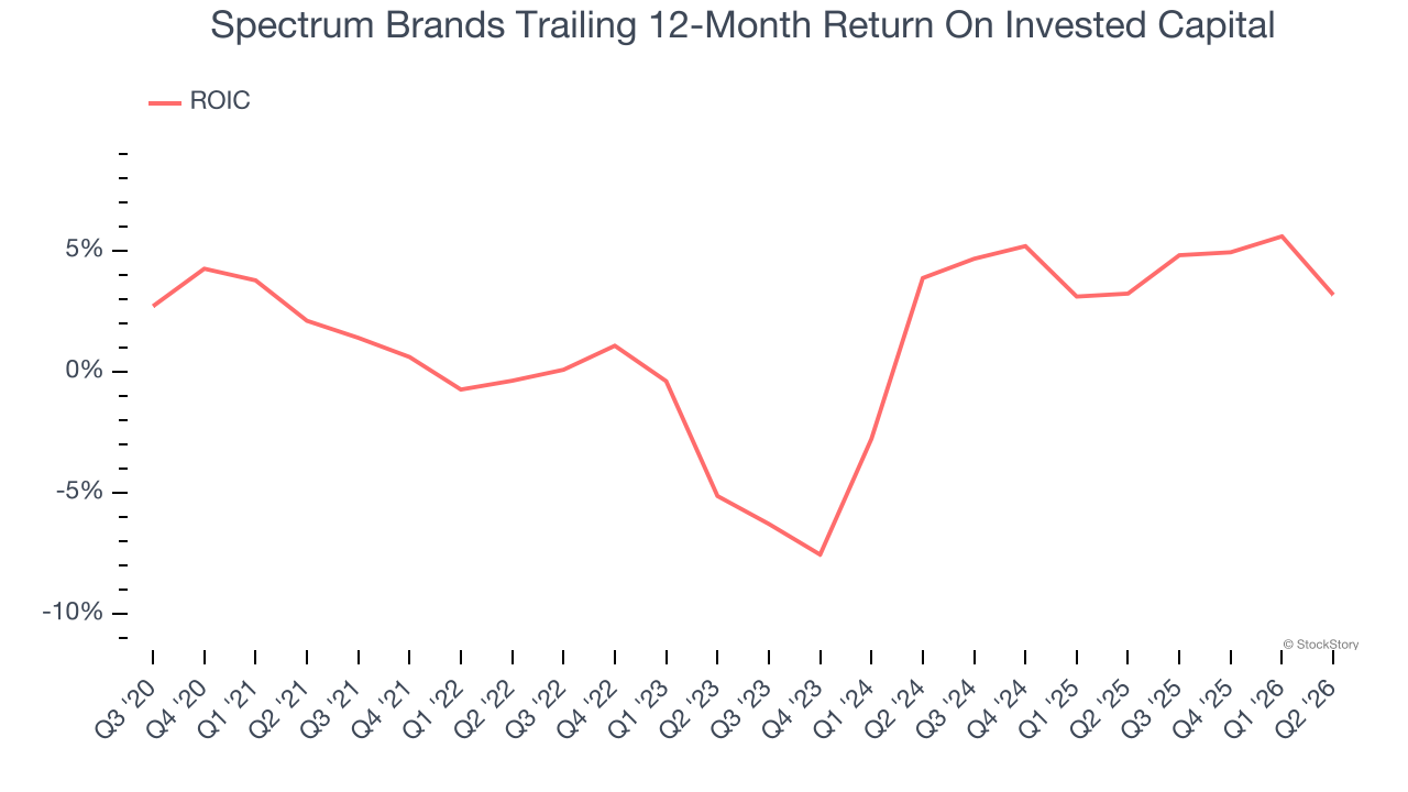 Spectrum Brands Trailing 12-Month Return On Invested Capital