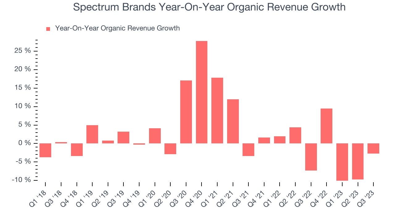 Spectrum Brands Year-On-Year Organic Revenue Growth