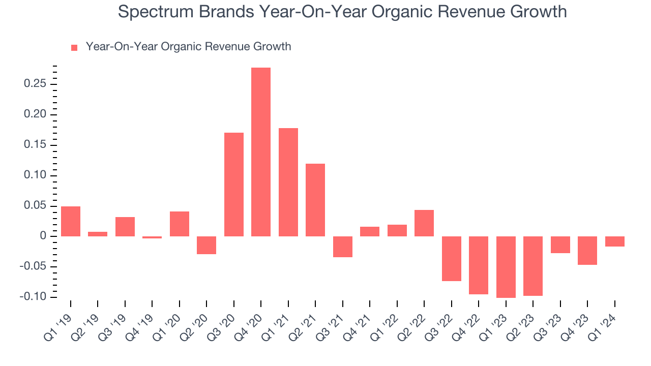 Spectrum Brands Year-On-Year Organic Revenue Growth